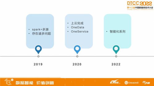 快狗打車實時數倉演進之路 數據處理與存儲服務的架構升級