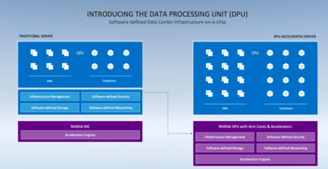 擁抱Arm架構 英偉達發布全新DPU戰略，推動Quadro性能翻倍與數據處理存儲服務革新