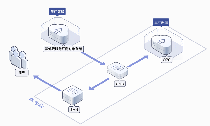 對象存儲遷移服務OMS 上云無憂的數據處理和存儲利器