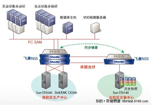 飛康存儲虛擬化技術助力首都師范大學推動數字化校園建設
